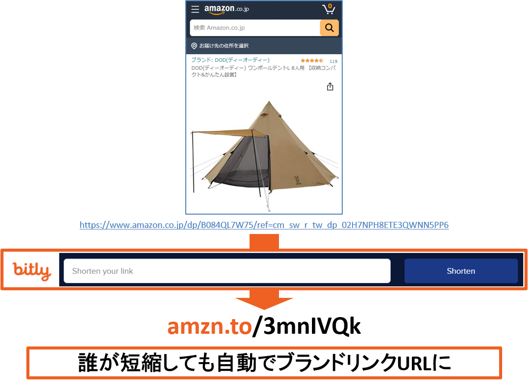 オートブランディング
