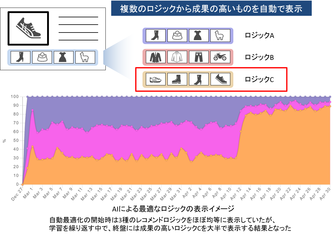 自動最適化機能