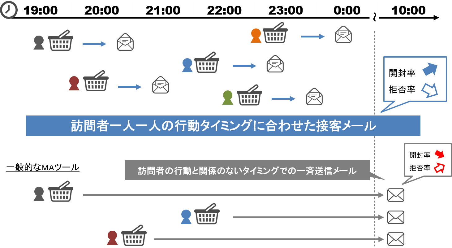 リアルタイムにメール送信
