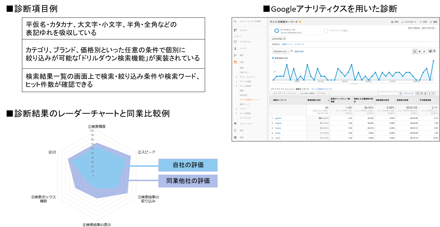 サイト内検索診断